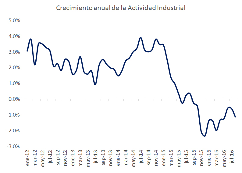 actividadindustrial