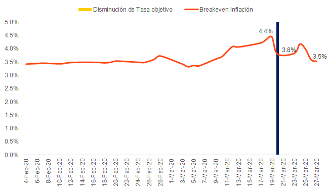 Breakeven de inflación